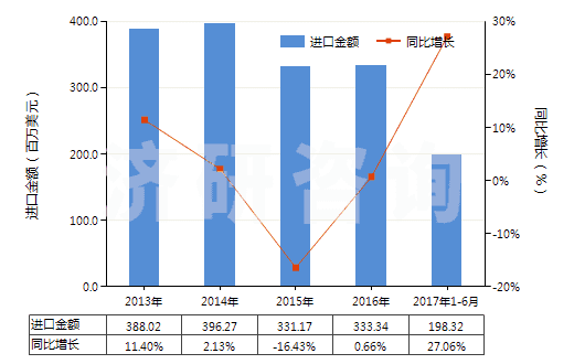 2013-2017年6月中國減壓閥(HS84811000)進口總額及增速統(tǒng)計